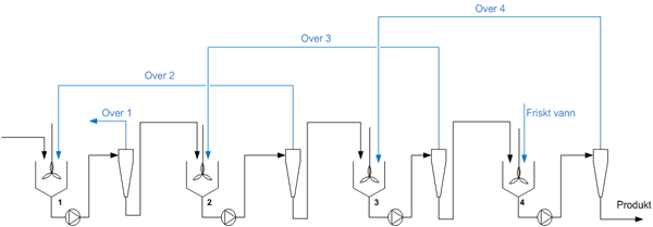 Wet classification of particles Future Materials